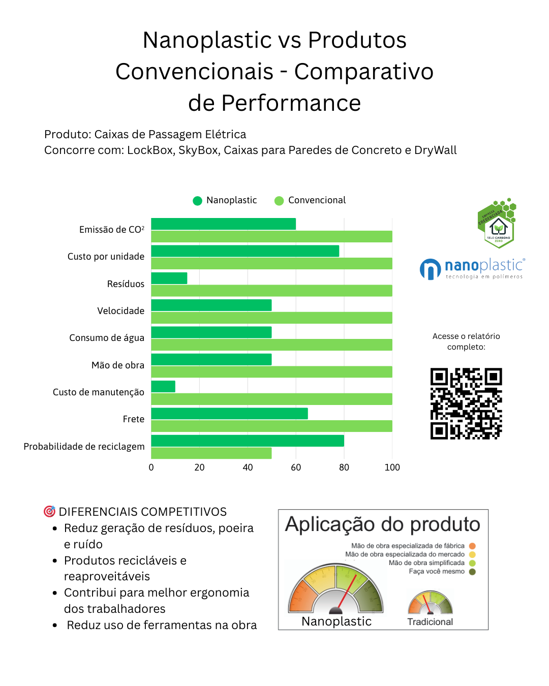 Comparativo Nanoplastic com solução convencional