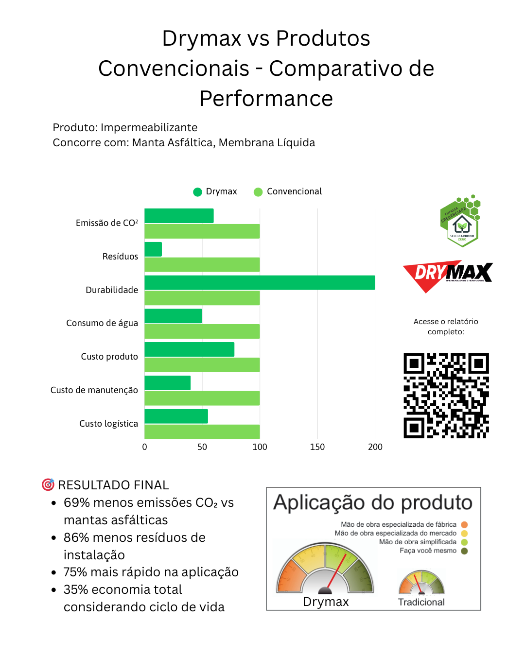 Comparativo Drymax com sistemas convencionais de impermeabilização