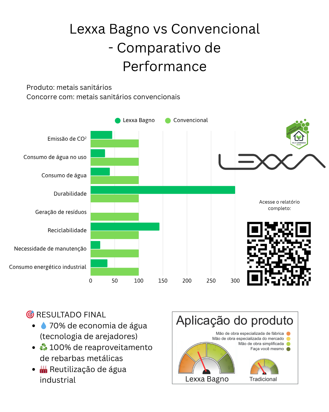 Comparativo dos metais sanitários Lexxa Bagno