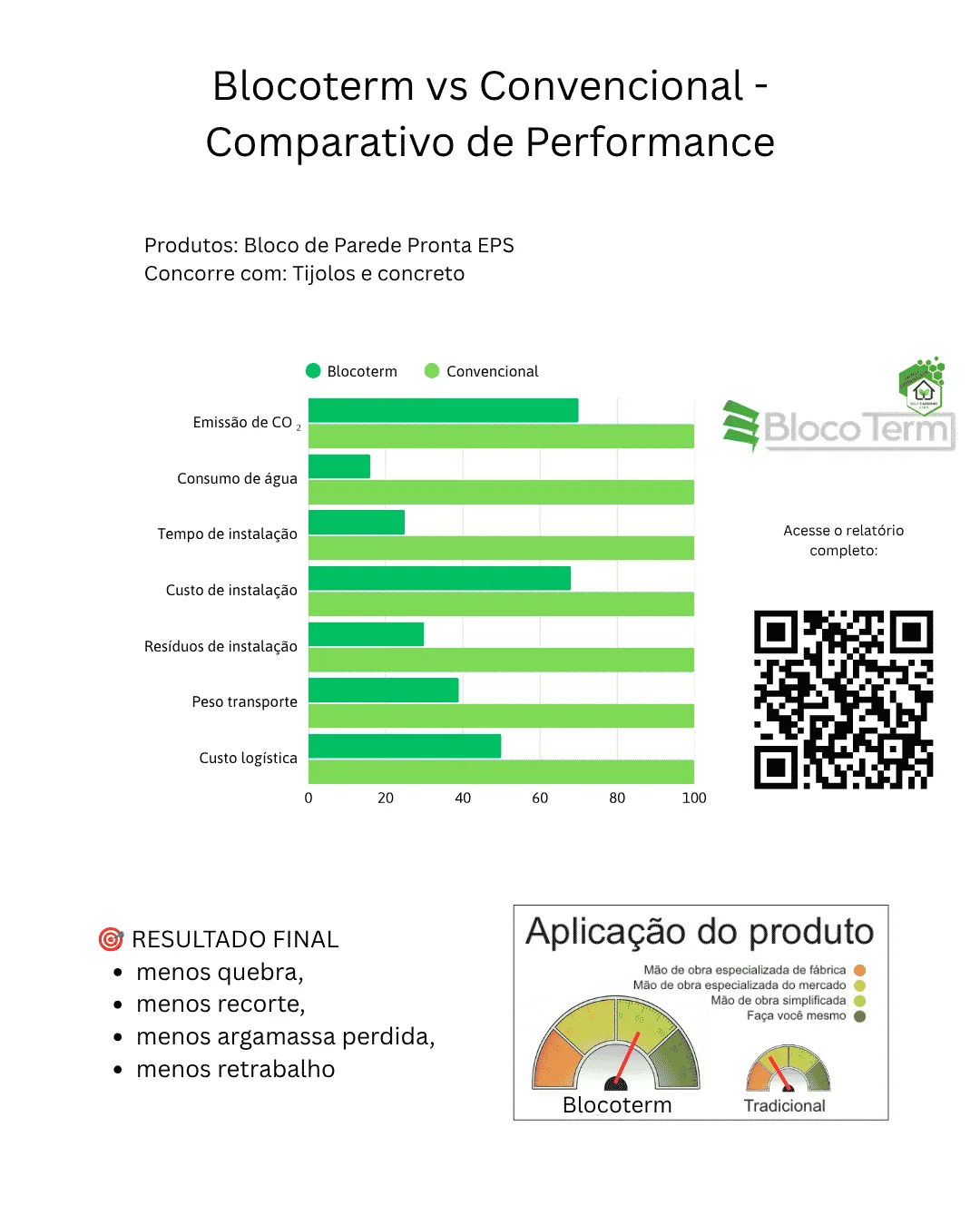 Comparativo BlocoTerm versus construção convencional