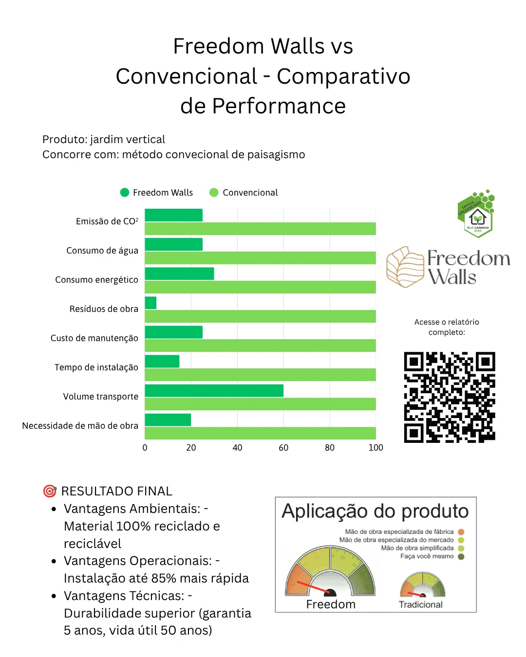 Comparativo Freedom Walls versus sistema convencional